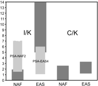 Fig. 3. Range of variability of illite/kaolinite (I/K) and chlo- chlo-rite/kaolinite (C/K) ratios for North African (NAF) and East Asian (EAS) mineral dust and source sediments