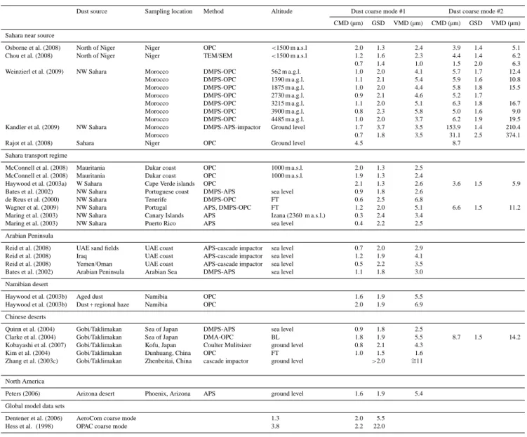 Table 3. Dust size distributions covering the full size range; references are listed if parameterised size distributions are given