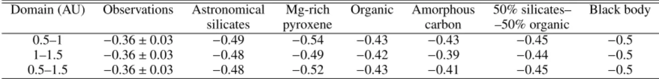 Table 2. Brightness temperature-distance factor, t, for a cloud of spherical particles with the size distribution obtained in Part 4, where t is calculated over three domains (between 0.5 and 1.5 AU).
