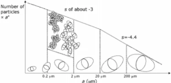 Fig. 1. Size distribution of prolate spheroids (from eﬀective diameter a = 0.2 µm to 200 µm) and aggregates thereof (up to 256 spheroids from a = 0.2 µm to 2 µm).