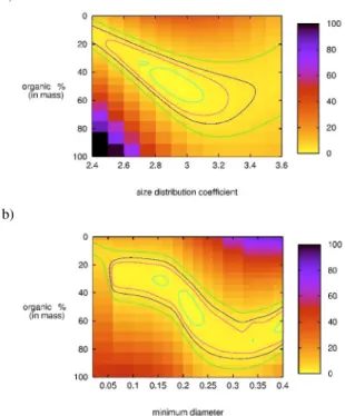 Fig. 2. Zodiacal dust polarization data (•) around 1.5 AU near the sym- sym-metry surface and phase curves calculated at 550 nm