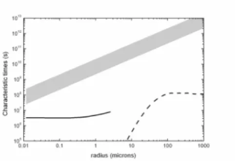 Fig. 4. Dependence of P 90 ◦ on R. Data points ( • ) are compared to the previous IDC model with a silicate-organic composition expressed as percent of organic ( × ) varying with the distance to the Sun