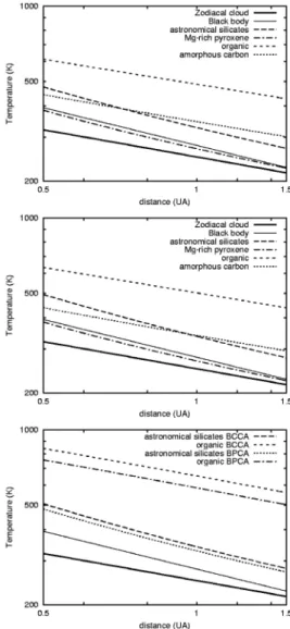 Fig. 6. Logarithmic plot of the dust temperature in the symmetry surface as a function of the solar distance
