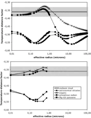 Fig. 7. Comparison between temperature-distance factors in the symme- symme-try surface and between 0.5 and 1.5 AU, as inferred from observations (thick solid line surrounded by gray zone) and as calculated for spheres (top) and spheroids (bottom) as a fun