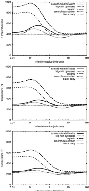 Fig. 9. Equilibrium temperature of spheres as a function of their radius and their constituent materials