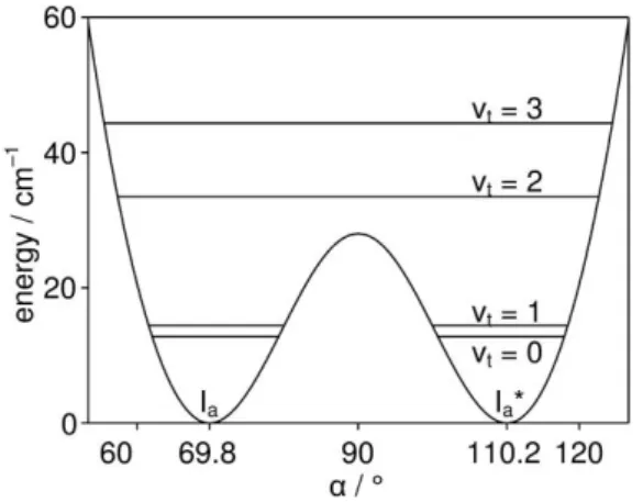 Figure 4: An enlargement in the range of 55 to 125° of the potential energy curve given in Figure 3, describing  the torsion of the phenyl ring against the formate group by varying the angle 