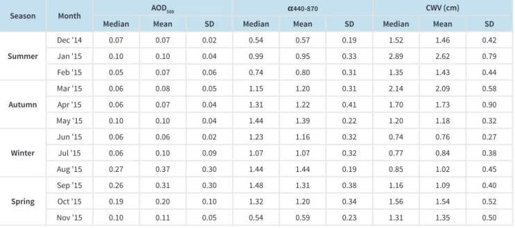 Table 1 gives the summary statistics of the aerosol properties. 
