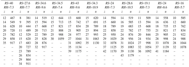 Table 1. Selected parameters for the determination of the aerodynamic roughness length (z 0 ) and the displacement height (D) for various ridges characteristics (spacing: RS; height: RH).