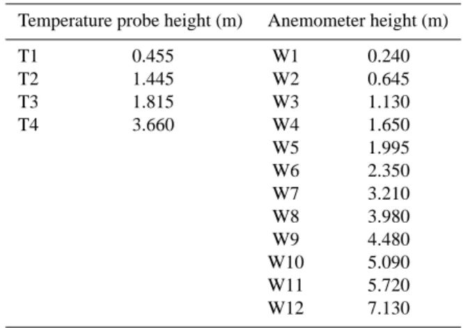 Table 2. Heights for temperature (T) and wind (W) measurements.