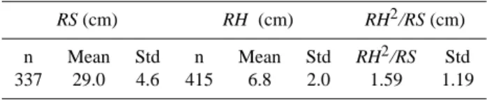 Fig. 6. Laser profilograph measurements of ridge characteristics (RH, ridge height; RS, ridge spacing) at the experimental field.