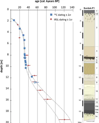 Fig. 3. Stratigraphy and age model of the Surduk loess sequence.