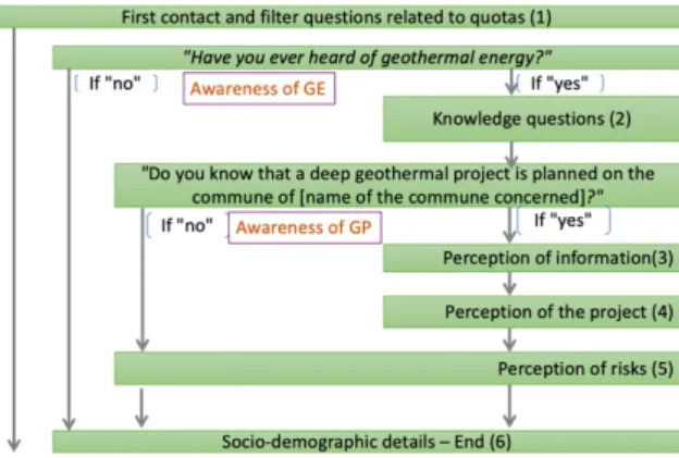 Table 1:  Awareness  of  DGE  in  general  and  of  specific  DGE  projects  in  the  four  areas  studied  (n=881)