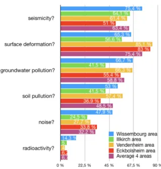 Table 4.  Risk  perception  among  people  who  are  aware of local projects. Question: ‘According  to  you,  can  exploitation  of  geothermal  energy  cause… ?’ (n=268)