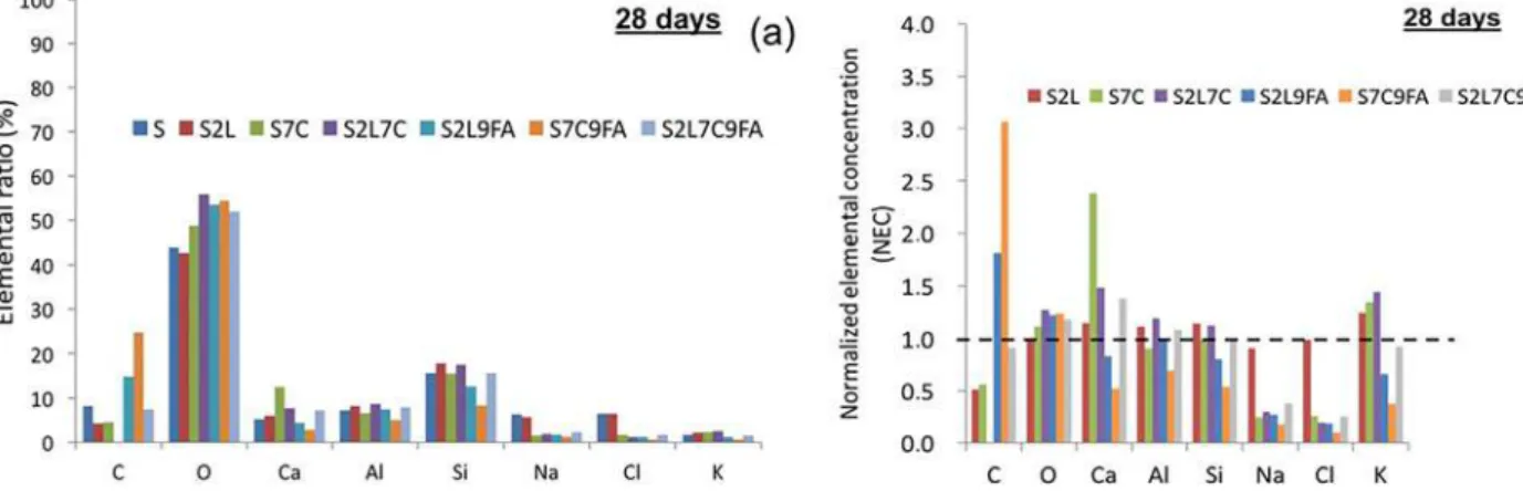 Fig. 2. Mixture elemental components (a) and normalized elemental components (b) after 28 days of curing obtained using EDX.