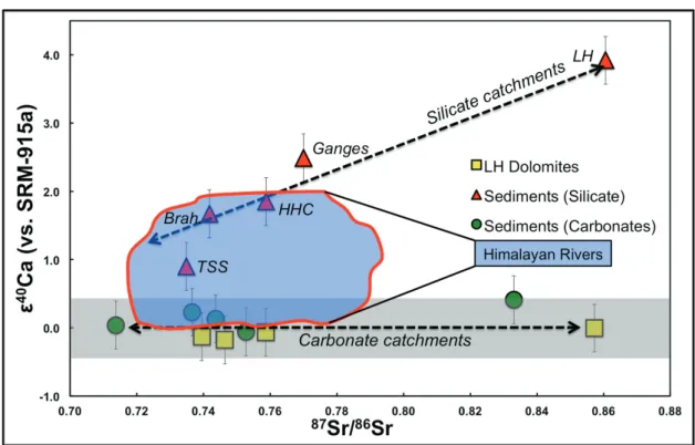 Figure 2. ε 40 Ca vs  87 Sr/ 86 Sr in bedload sediments and rivers of various Himalayan origins.