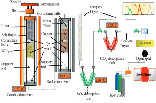 Figure 2 : Schematic principle of purge and trap EA technology configured in NCS mode