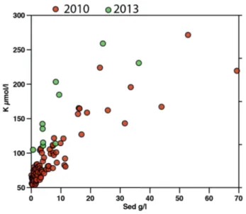 Fig. 2. Relationship between suspended sediment concentration and dissolved K+ concentration in 2010 and 2013 samples