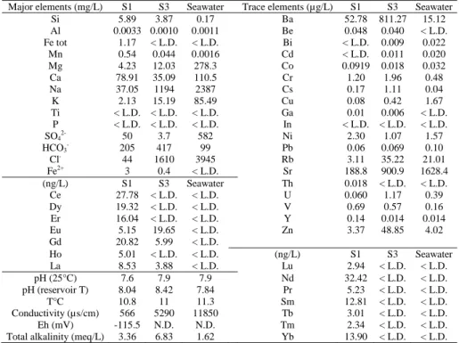 Table  1: Chemical composition and physic-chemical parameters of water of formation (S1 and S3) and  seawater sampled in Sommerodde-1 well