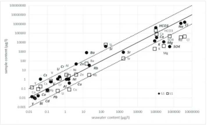 Fig. 1. Comparison of major and trace elements content of waters from S1 (upper aquifer) and S3 (Alum Shale water) with seawater from Baltic  Sea