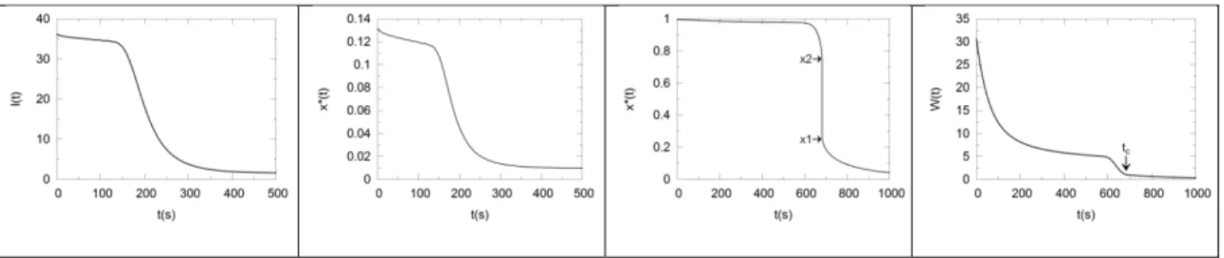 Fig. 1. From left to right: Time dependence of I(t,x*); x*(t) and W(t). Parameters of the simulation: A 0 =2.2, K AC  =4.6 10 -9 , K BC =1.5 10 -10 , F 0 =10 19 particles/s/kg H 2 O,  N =10 -12  m/s,  V =50 mJ/m 2 , z=v BC /v AC =1; [B]/[A]=0.025 for the t