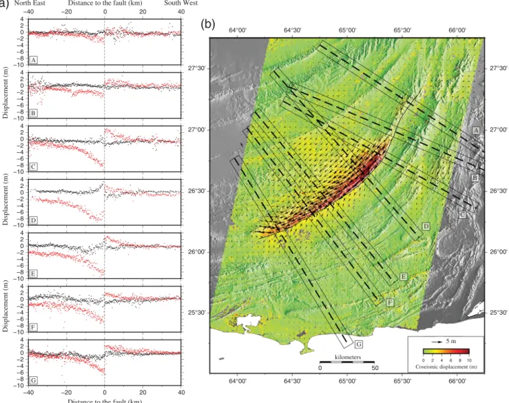 Figure 2. Asymmetry of the surface displacement field. (a) Fault-perpendicular profiles across the Hoshab fault of the displacement projected on the fault-parallel (red dots) and fault-perpendicular (dark dots) directions derived from the optical correlati