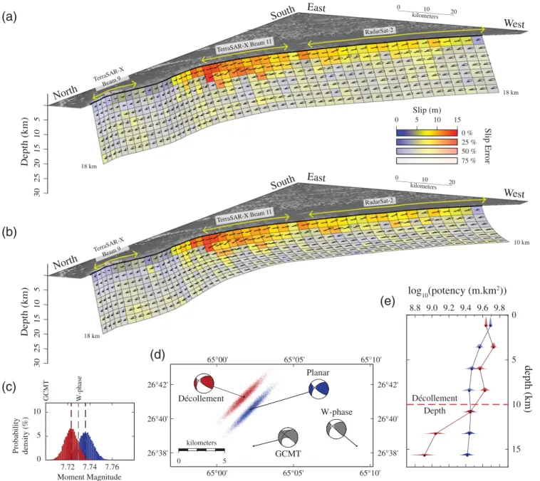 Figure 3. Preferred models and derived seismic quantities: (a) A 3D perspective view of the posterior mean coseismic slip models for the planar model and (b) for the listric model