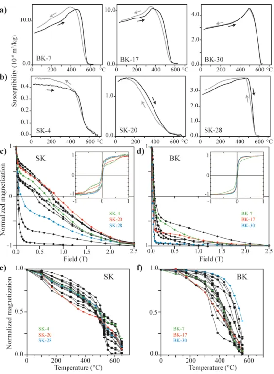 Figure  2:  Rock  magnetic  properties  of  SK  (b-c-e)  and  BK  bricks  (a-d-f)  with  representative  thermomagnetic  (a-b),  IRM  backfield  and  hysteresis  (c-d)  curves,  and  unblocking  temperature  spectra inferred from Thellier-Thellier experime
