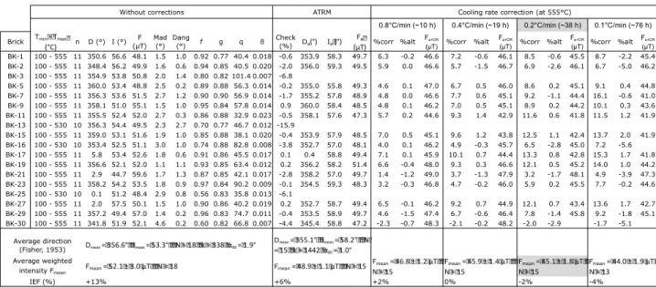 Table 3: Intensity results of bricks from BK big kiln. The cooling rate closer to the initial one is  highlighted in grey