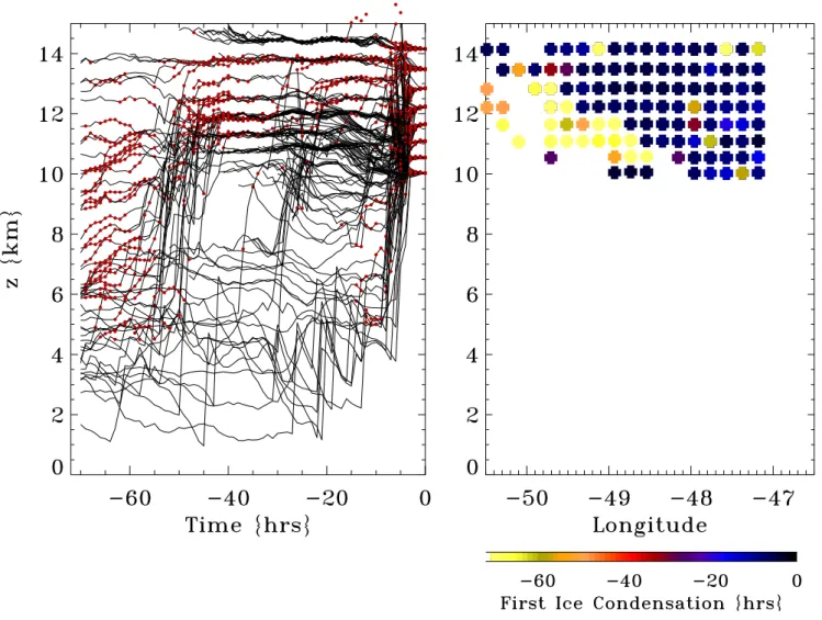 Fig. 7. Left: Cirrus airmass backtrajectory time evolution as a function of height. Small dots indicate the time and height where the ice saturation condition is satisfied for the first time