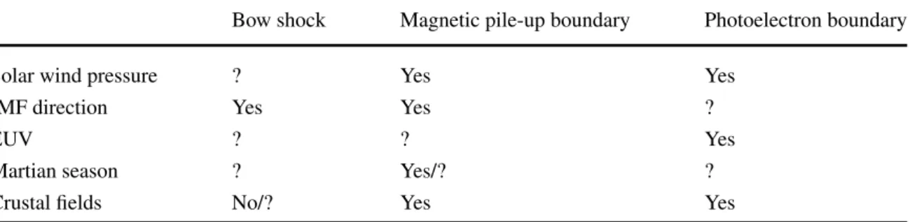 Table 2 Drivers affecting the variability of plasma boundary locations at Mars (Bertucci et al