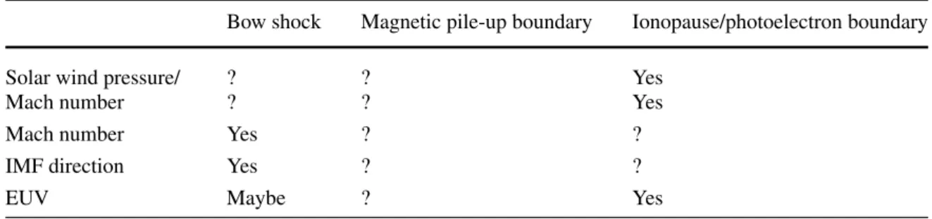 Table 3 Drivers affecting the variability of plasma boundary locations at Venus (Phillips et al