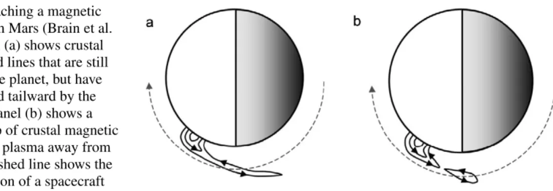 Fig. 13 Detaching a magnetic flux rope from Mars (Brain et al.