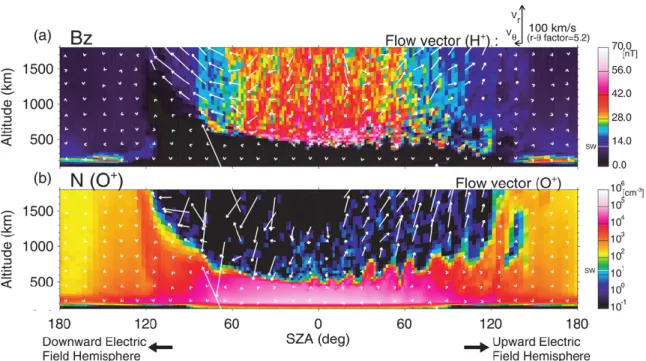Fig. 14 Results from a global multifluid hybrid code simulation for the solar wind interaction with Venus as a function of solar zenith angle (SZA) and altitude (Terada et al