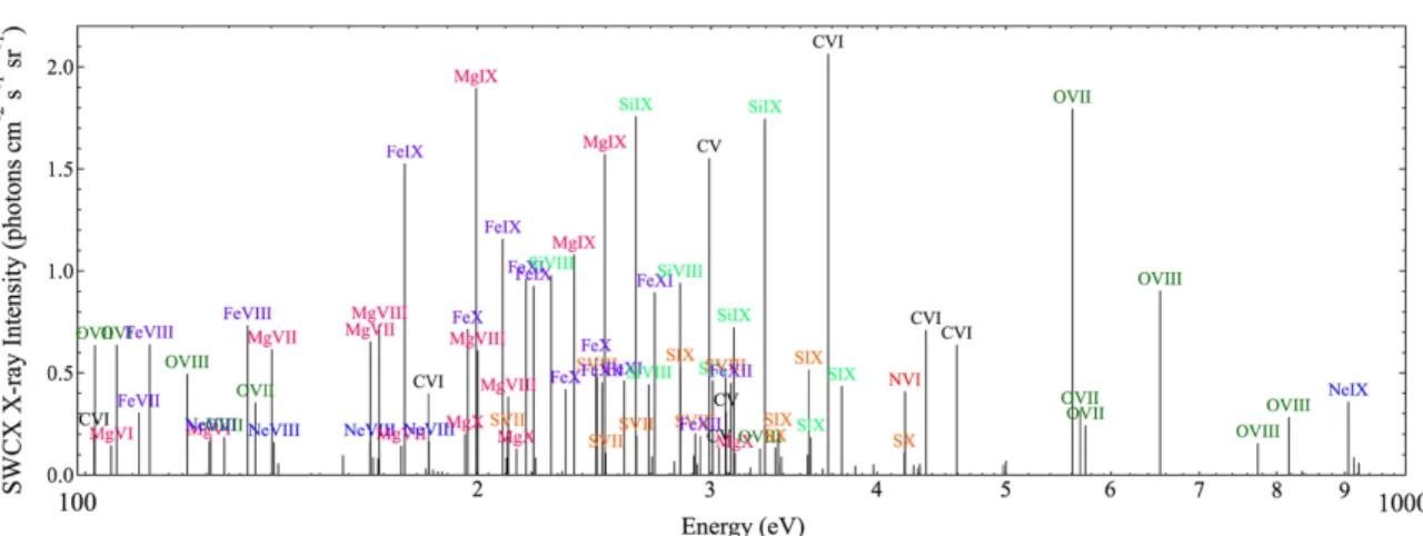 Fig. 15 Model solar wind charge exchange spectrum (similar to Fig. 1 from Koutroumpa et al