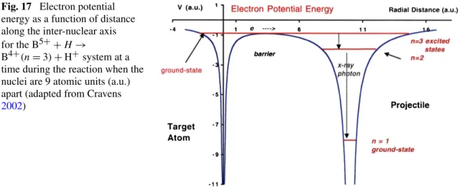 Fig. 17 Electron potential energy as a function of distance along the inter-nuclear axis for the B 5 + + H →