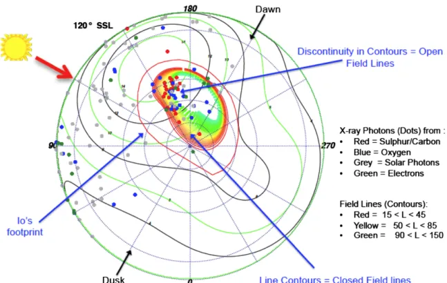 Fig. 26 Chandra X-ray events (colored dots, plotted in Jupiter’s System III coordinate system: colors and species are shown on the RHS) gather at the footprints of open field lines in Vogt et al