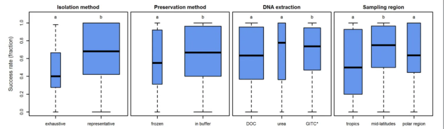 FIGURE 6 | Influence of several parameters on the amplification success rates in planktonic foraminifera