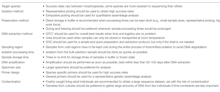 TABLE 1 | Factors influencing DNA amplification success rates and recommendations for successful single-cell genetic analysis of planktonic foraminifera.