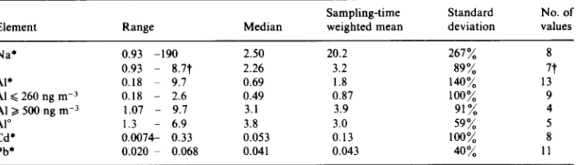 Table 6.  Elemental  dry deposition  velocities  (cm  s-I) in  the  Western Mediterranean 