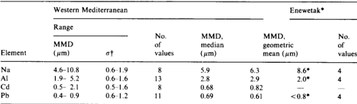 Table 2 .   Elemental mass-median diameters  (  M M D s )   in the  Western Mediterranean  and at Enewetak  Atoll 