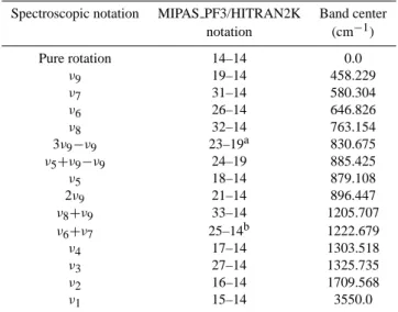 Table 2. Comparison of measured HNO 3 integrated band intensi- intensi-ties in the 11.2 µm spectral region at 296 K.
