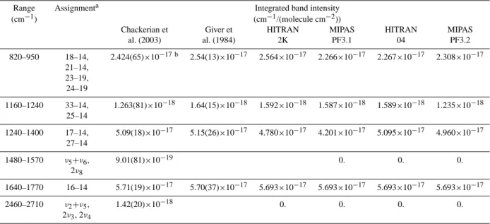Table 3. HNO 3 integrated band intensities.