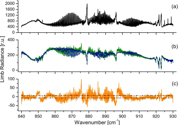 Fig. 1. Example of average residual for a sub-interval of MIPAS band A, at nominal tangent height of 12 km