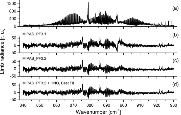 Fig. 2. Panel (a): average of 55 MIPAS spectra acquired during orbits 2081 and 2082 for a sub-interval of band A, at tangent altitude of 24 km