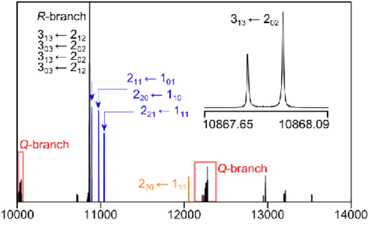 Fig. 2. A portion of the broadband scan of 2-methyl-1,3-dithiolane (power spectrum) in the frequency 
