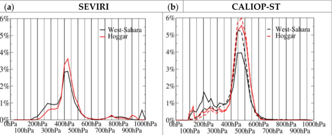 Figure A1. (a) Occurrence frequency distributions of Spinning Enhanced Visible and Infrared Im‐