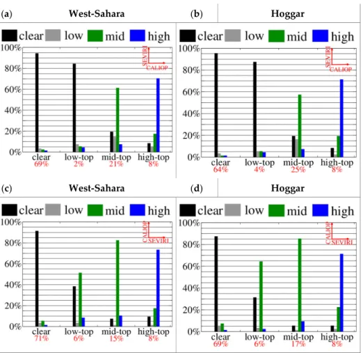Figure A2. (a,b) Occurrence frequency of the SEVIRI cloud class for each CALIOP cloud class and  (c,d) occurrence  frequency of the CALIOP cloud class  for each SEVIRI cloud  class for (a,c)  West‐