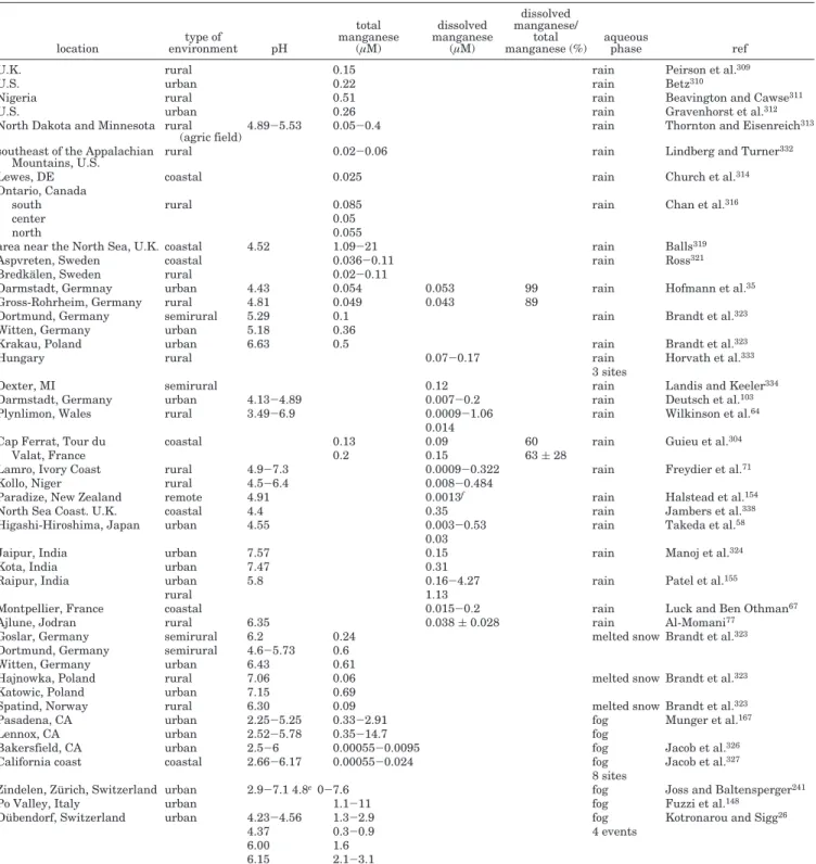 Table 5. Total and Dissolved Manganese Concentrations in Rainwater and Fog, Snow, and Cloud Waters (Minimum - Maximum and/or Average Value)