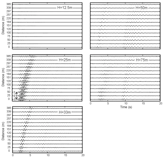 Figure  5:  Wavefield radiated outside (area  O ) the regular city model for a number of buildings N = 33,  various  thicknesses  H  and  a  Ricker  wavelet  of  central  frequency  f R   =  2Hz