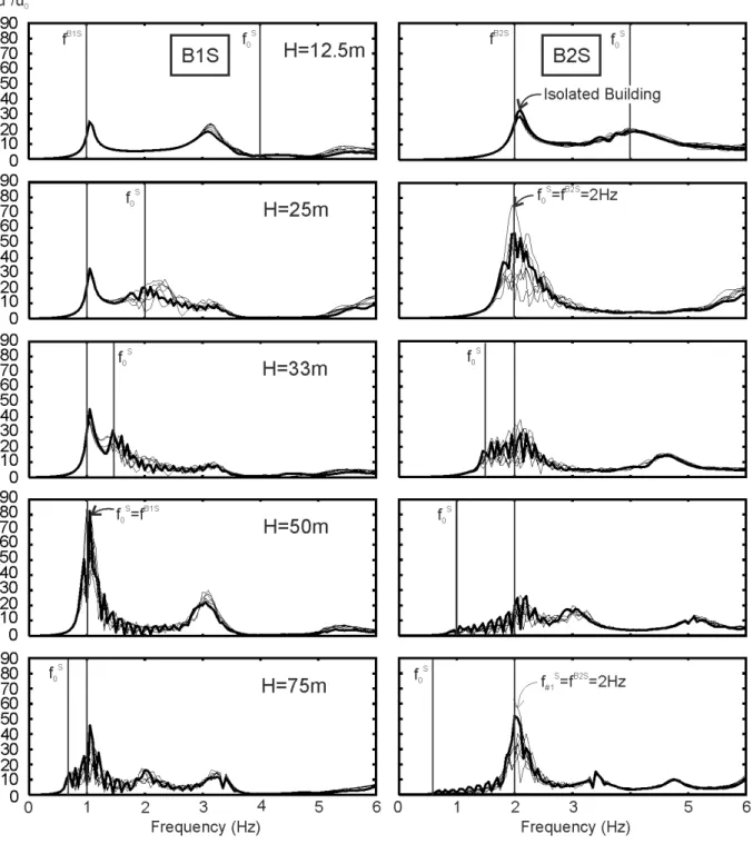 Figure  8:  Transfer functions of the buildings vibrations in the irregular city model for B1S buildings  (left) and B2S buildings (right)